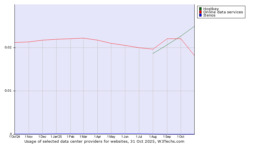 Historical trends in the usage of Hostkey vs. Online data services vs. Itenos