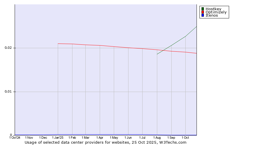 Historical trends in the usage of Hostkey vs. Optimizely vs. Itenos