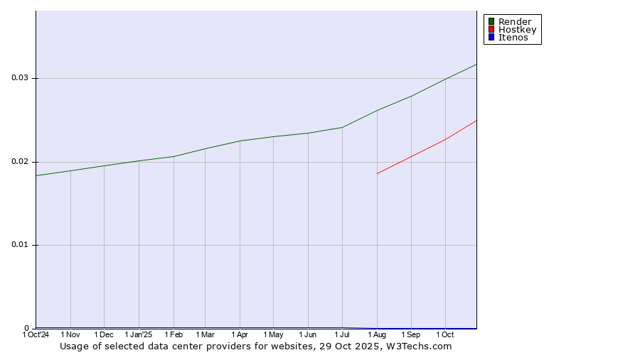 Historical trends in the usage of Render vs. Hostkey vs. Itenos