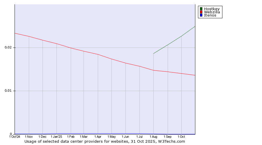 Historical trends in the usage of Hostkey vs. Webzilla vs. Itenos