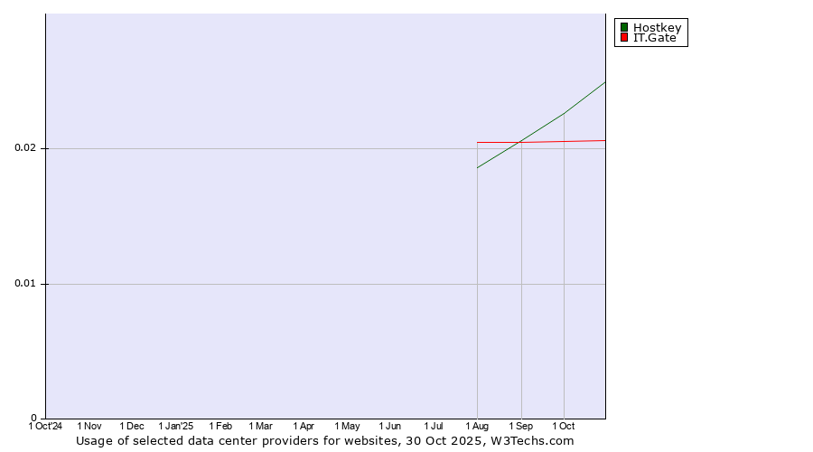 Historical trends in the usage of Hostkey vs. IT.Gate