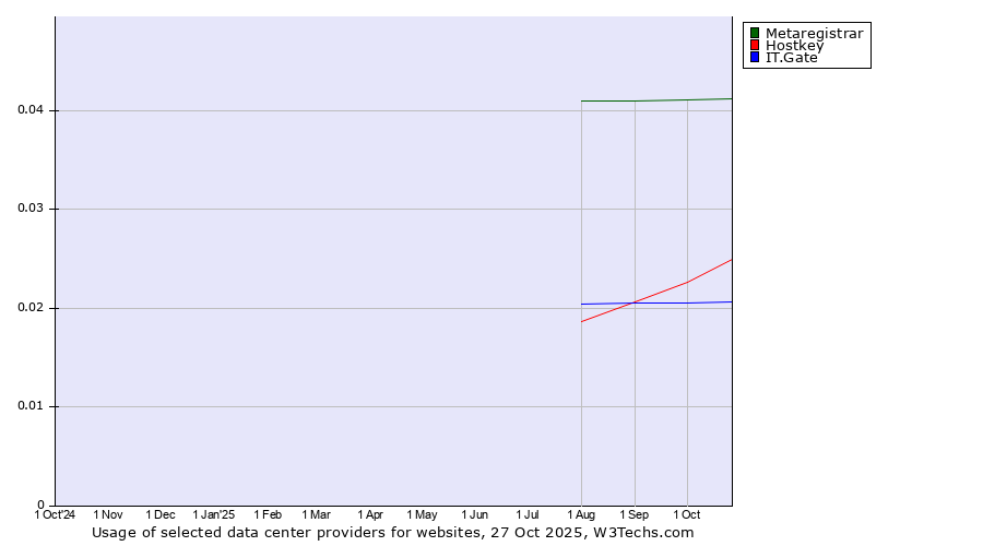 Historical trends in the usage of Metaregistrar vs. Hostkey vs. IT.Gate
