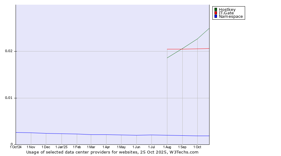 Historical trends in the usage of Hostkey vs. IT.Gate vs. Namespace