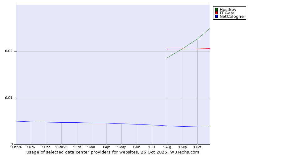Historical trends in the usage of Hostkey vs. IT.Gate vs. NetCologne