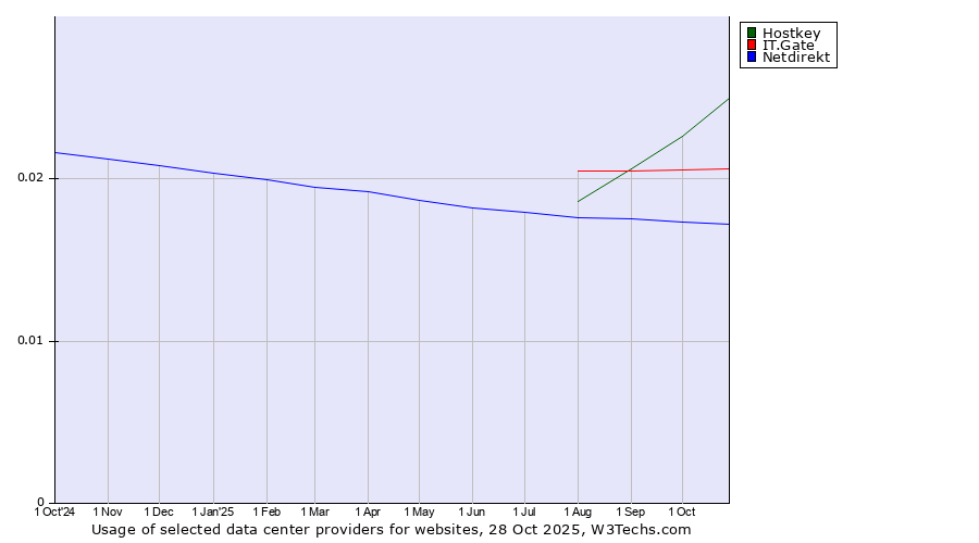 Historical trends in the usage of Hostkey vs. IT.Gate vs. Netdirekt