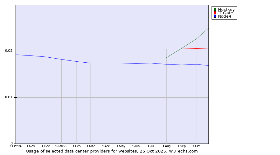 Historical trends in the usage of Hostkey vs. IT.Gate vs. Node4