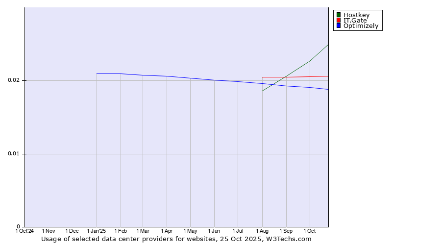 Historical trends in the usage of Hostkey vs. IT.Gate vs. Optimizely