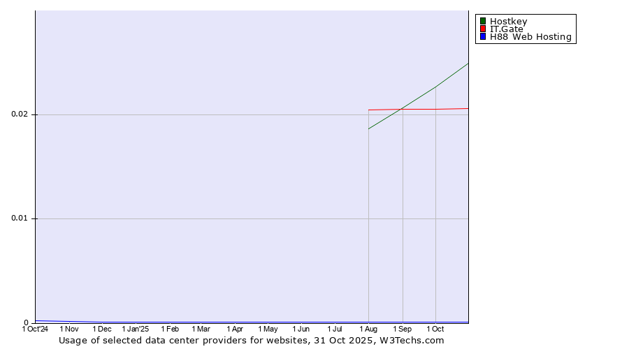 Historical trends in the usage of Hostkey vs. IT.Gate vs. H88 Web Hosting