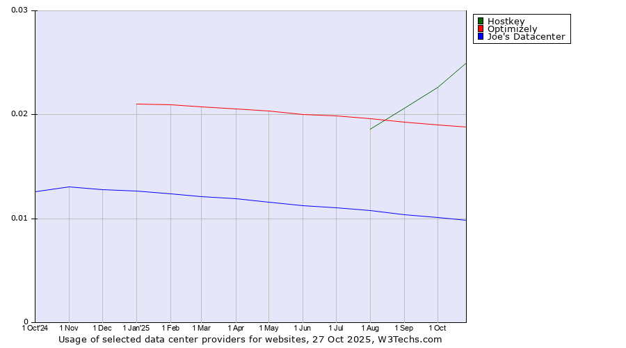 Historical trends in the usage of Hostkey vs. Optimizely vs. Joe's Datacenter