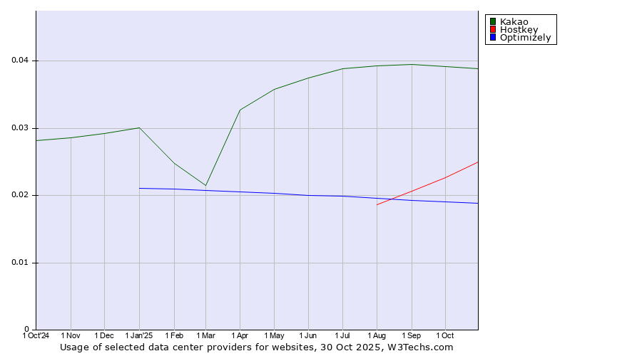 Historical trends in the usage of Kakao vs. Hostkey vs. Optimizely