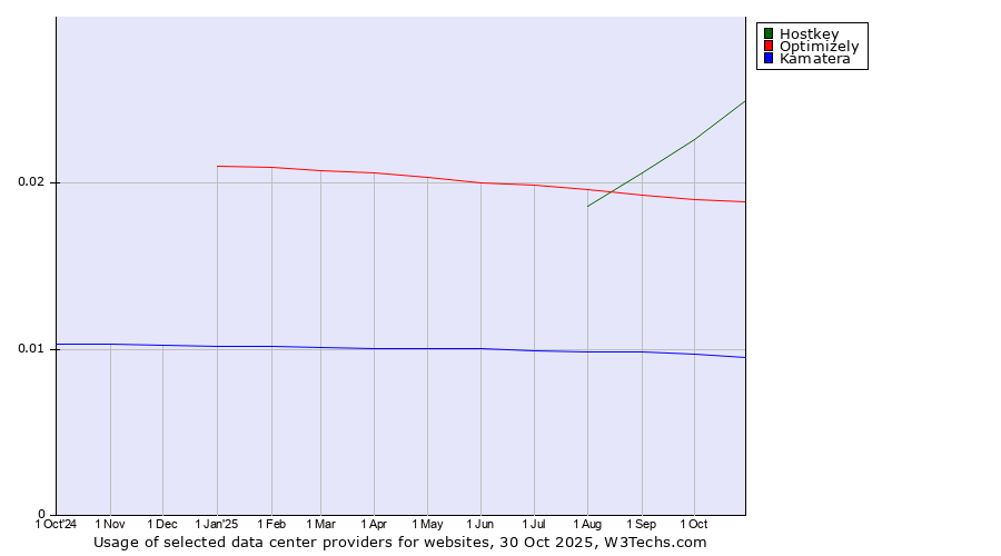 Historical trends in the usage of Hostkey vs. Optimizely vs. Kamatera