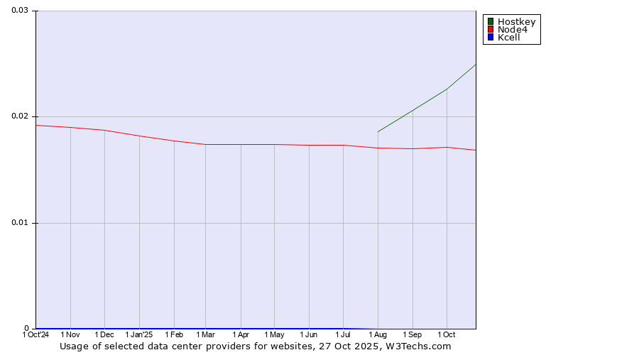 Historical trends in the usage of Hostkey vs. Node4 vs. Kcell