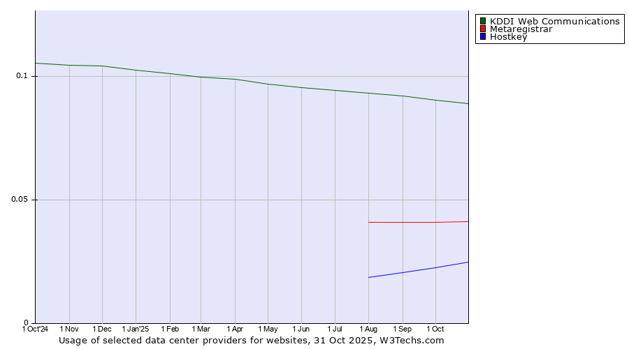 Historical trends in the usage of KDDI Web Communications vs. Metaregistrar vs. Hostkey