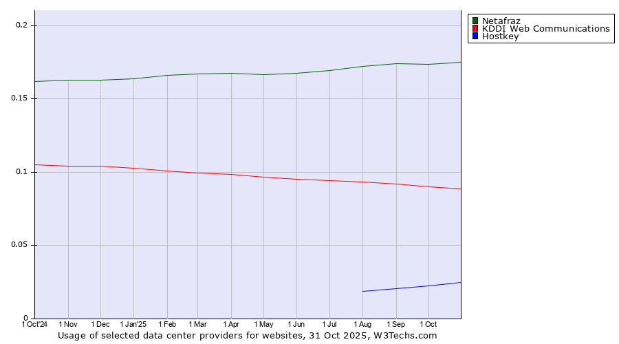 Historical trends in the usage of Netafraz vs. KDDI Web Communications vs. Hostkey