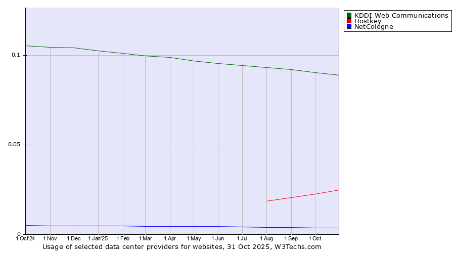 Historical trends in the usage of KDDI Web Communications vs. Hostkey vs. NetCologne