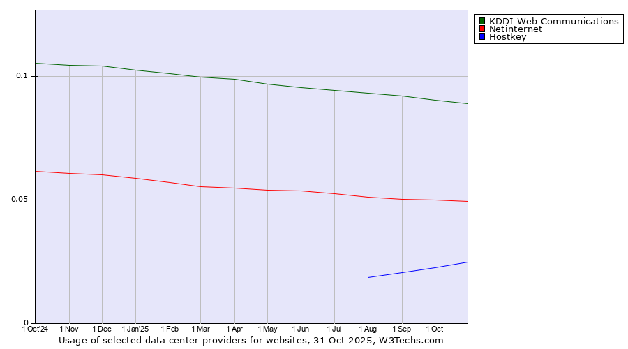 Historical trends in the usage of KDDI Web Communications vs. Netinternet vs. Hostkey