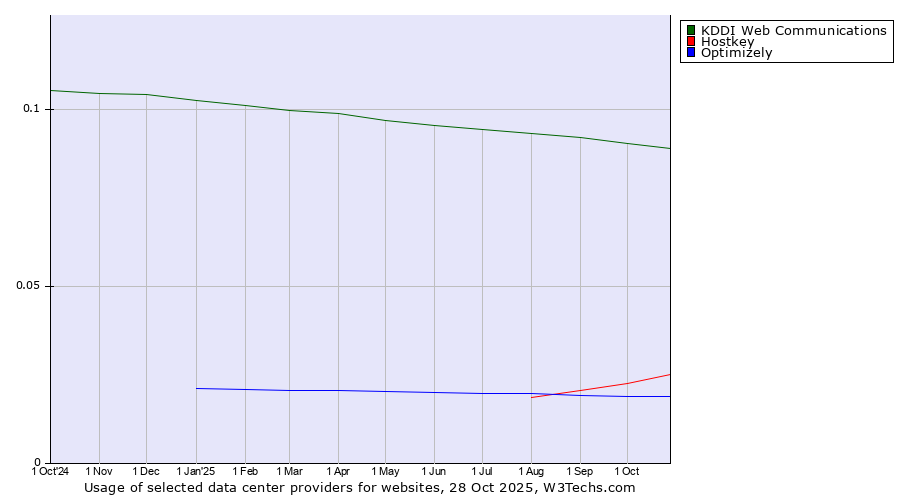 Historical trends in the usage of KDDI Web Communications vs. Hostkey vs. Optimizely