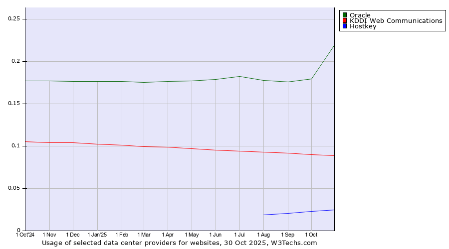 Historical trends in the usage of Oracle vs. KDDI Web Communications vs. Hostkey