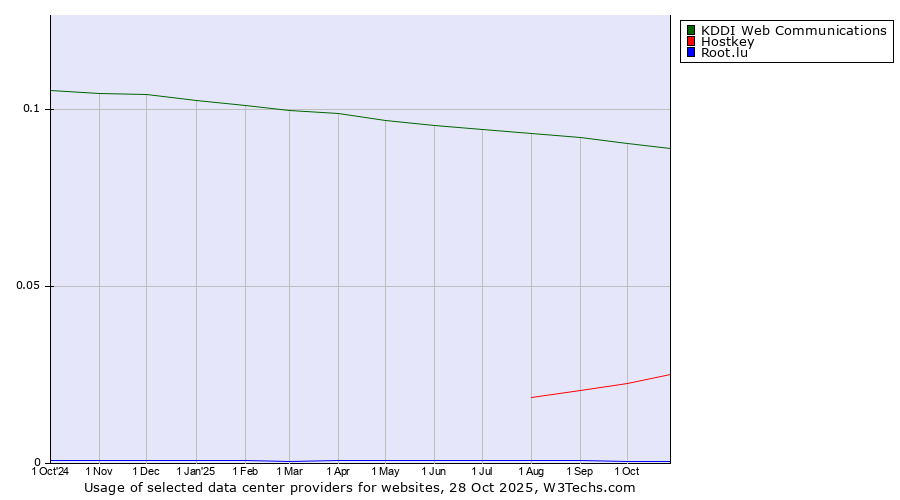 Historical trends in the usage of KDDI Web Communications vs. Hostkey vs. Root.lu