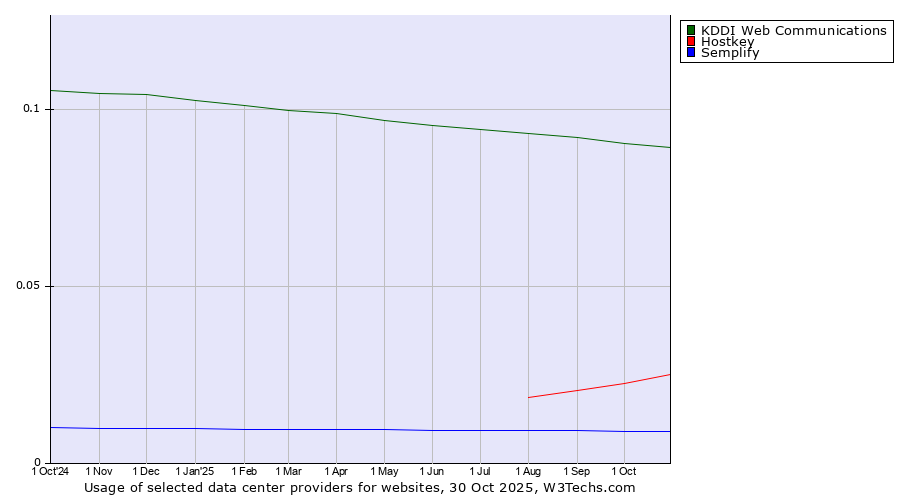 Historical trends in the usage of KDDI Web Communications vs. Hostkey vs. Semplify