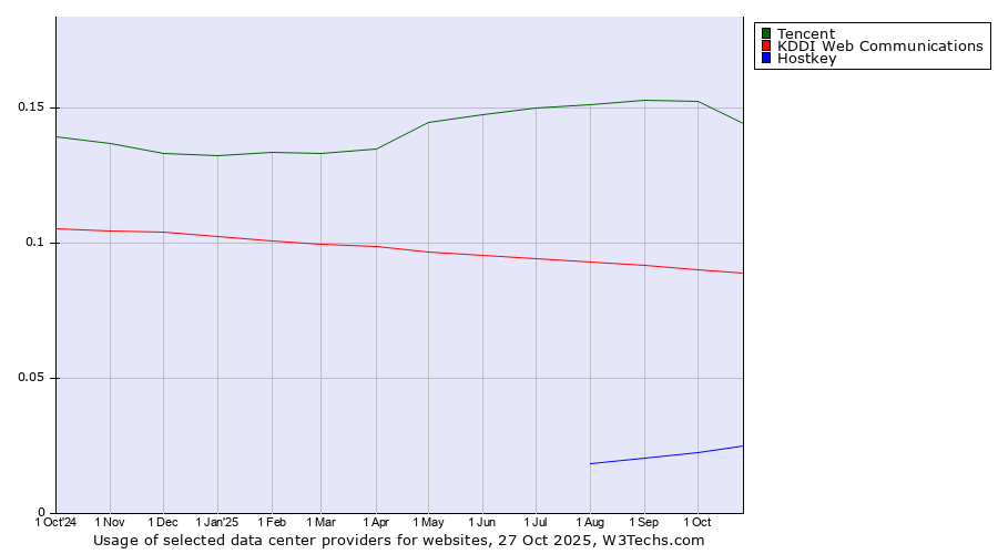 Historical trends in the usage of Tencent vs. KDDI Web Communications vs. Hostkey