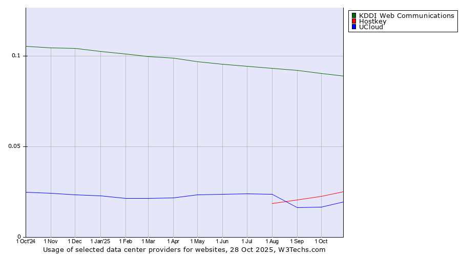 Historical trends in the usage of KDDI Web Communications vs. Hostkey vs. UCloud