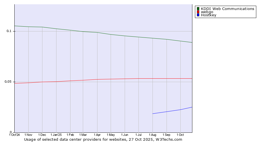 Historical trends in the usage of KDDI Web Communications vs. webgo vs. Hostkey