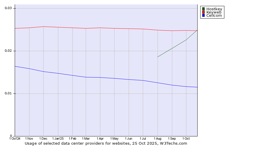 Historical trends in the usage of Keyweb vs. Hostkey vs. Cellcom