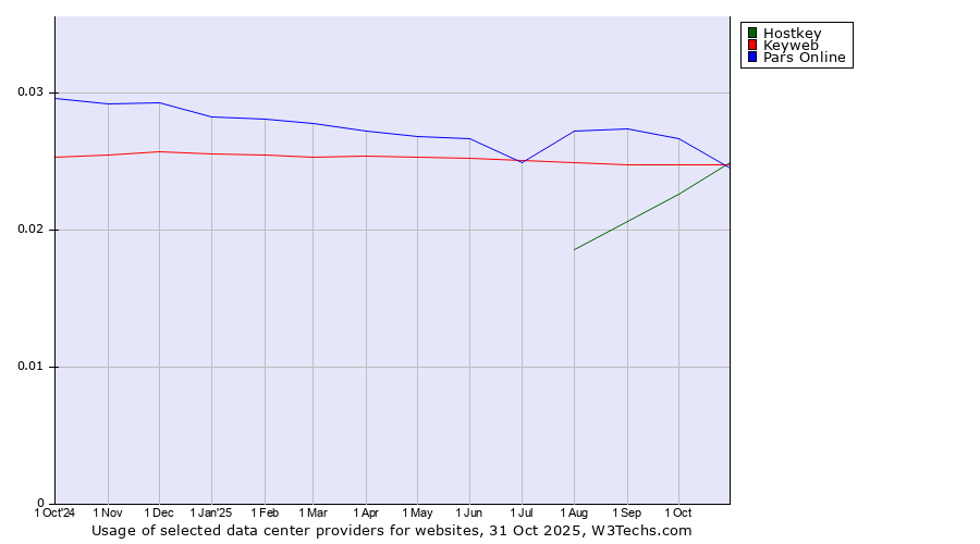 Historical trends in the usage of Pars Online vs. Hostkey vs. Keyweb