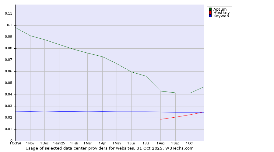 Historical trends in the usage of Aptum vs. Hostkey vs. Keyweb