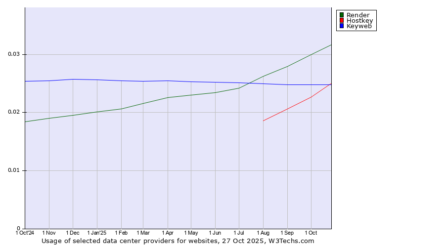 Historical trends in the usage of Render vs. Keyweb vs. Hostkey