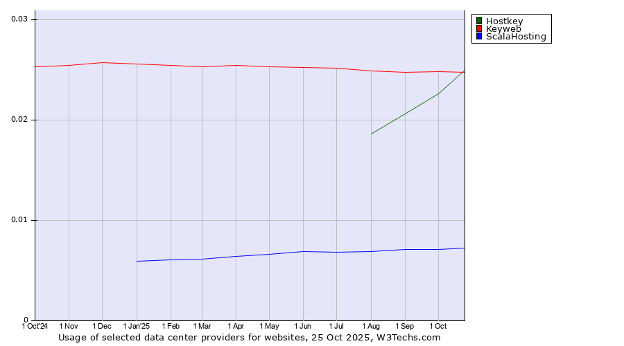 Historical trends in the usage of Keyweb vs. Hostkey vs. ScalaHosting