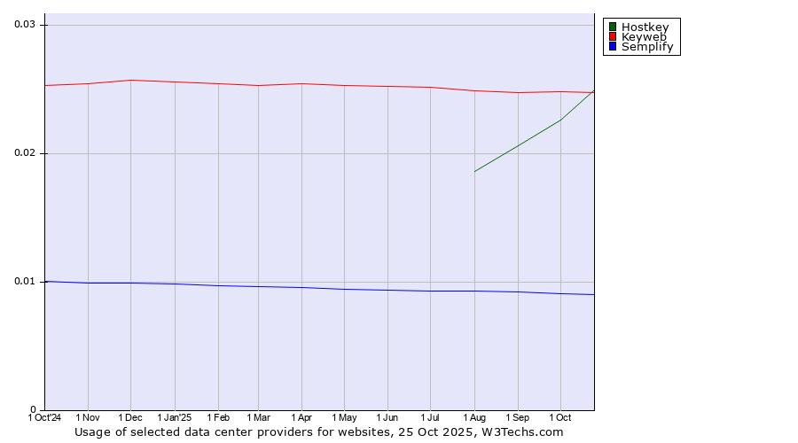 Historical trends in the usage of Keyweb vs. Hostkey vs. Semplify