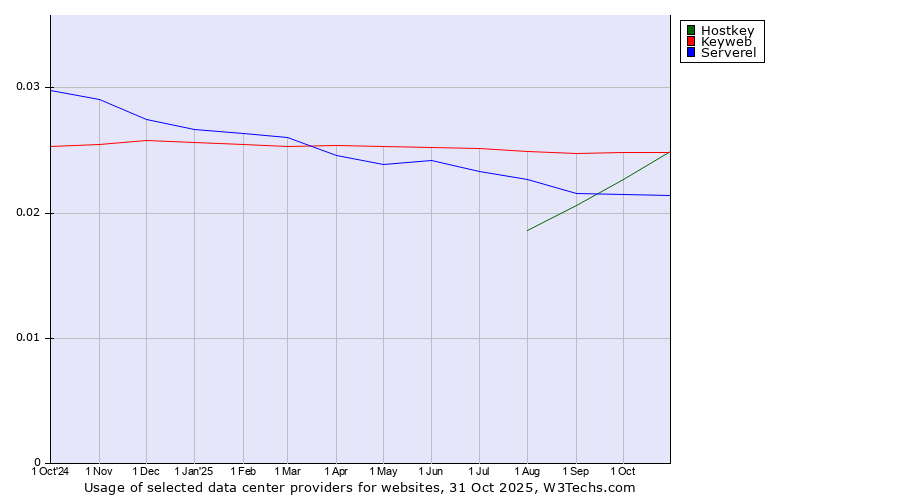 Historical trends in the usage of Hostkey vs. Keyweb vs. Serverel