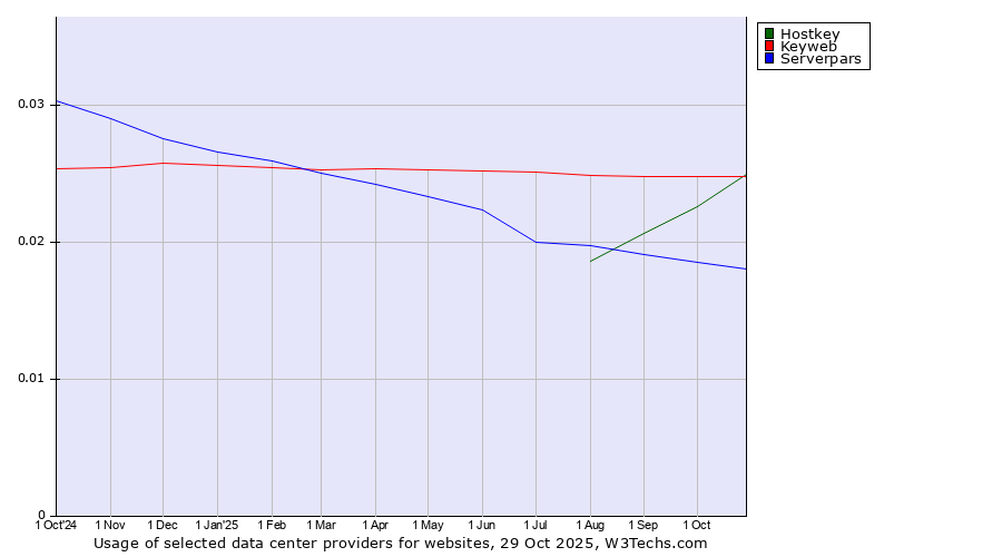 Historical trends in the usage of Keyweb vs. Hostkey vs. Serverpars