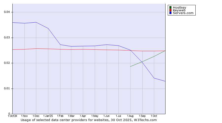 Historical trends in the usage of Hostkey vs. Keyweb vs. Servers.com