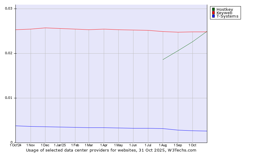 Historical trends in the usage of Keyweb vs. Hostkey vs. T-Systems