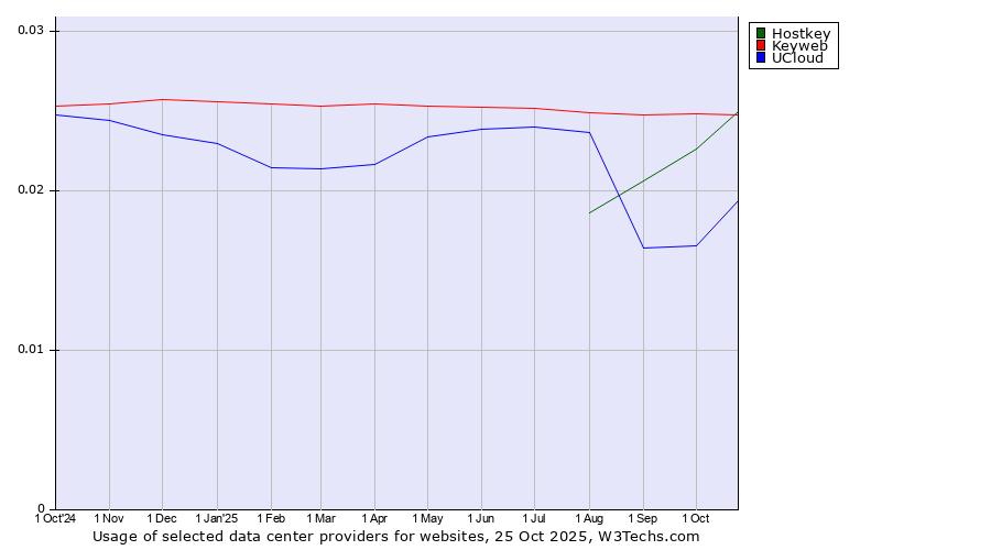 Historical trends in the usage of Keyweb vs. Hostkey vs. UCloud