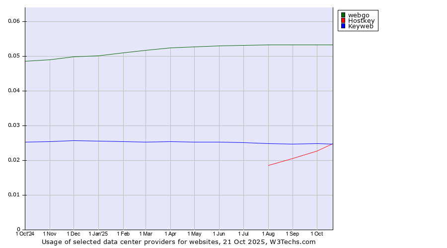 Historical trends in the usage of webgo vs. Keyweb vs. Hostkey