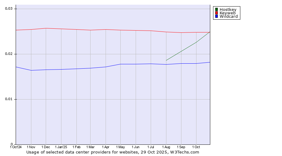 Historical trends in the usage of Hostkey vs. Keyweb vs. Wildcard