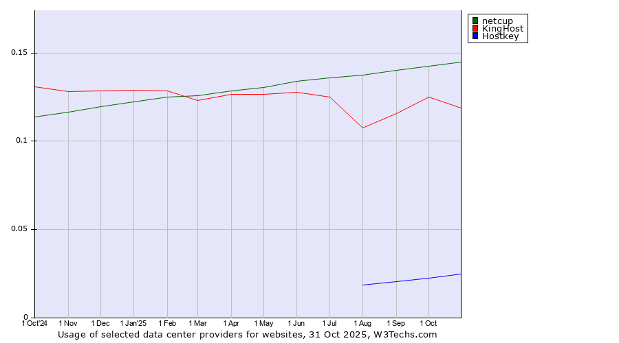Historical trends in the usage of netcup vs. KingHost vs. Hostkey