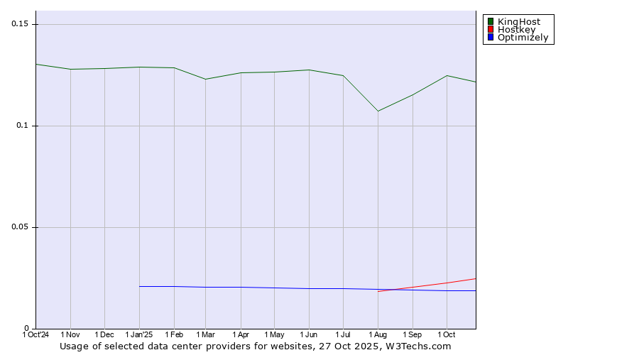 Historical trends in the usage of KingHost vs. Hostkey vs. Optimizely