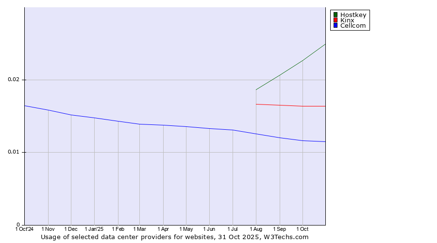 Historical trends in the usage of Hostkey vs. Kinx vs. Cellcom