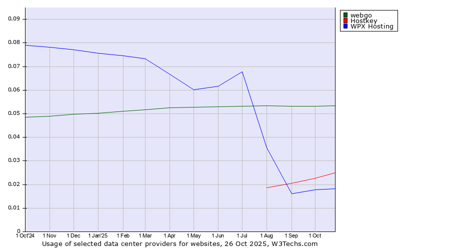 Historical trends in the usage of webgo vs. Hostkey vs. WPX Hosting