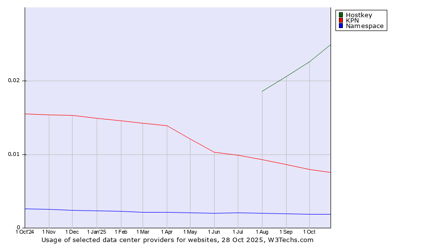Historical trends in the usage of Hostkey vs. KPN vs. Namespace