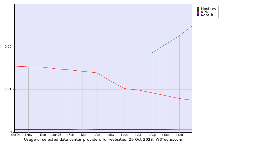Historical trends in the usage of Hostkey vs. KPN vs. Root.lu