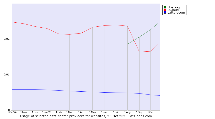 Historical trends in the usage of Hostkey vs. UCloud vs. Lattelecom