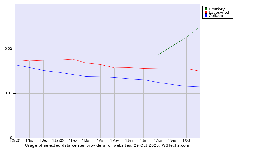 Historical trends in the usage of Hostkey vs. Leapswitch vs. Cellcom