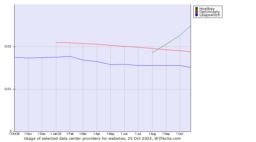 Historical trends in the usage of Hostkey vs. Optimizely vs. Leapswitch