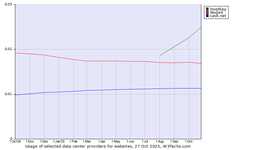 Historical trends in the usage of Hostkey vs. Node4 vs. Ledl.net
